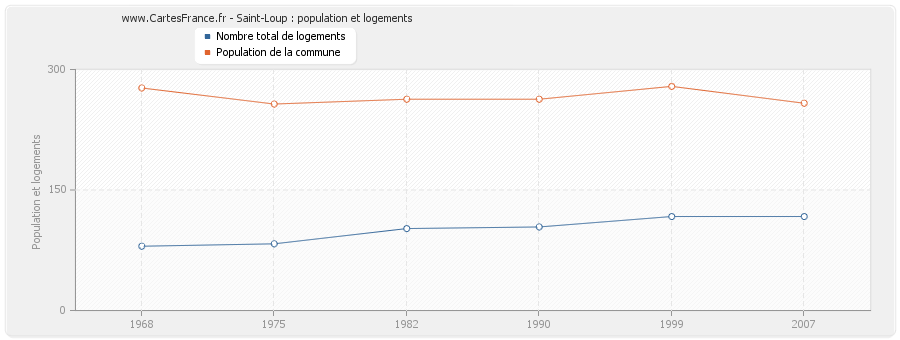 Saint-Loup : population et logements