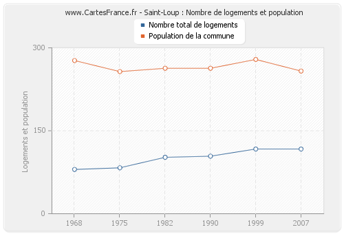 Saint-Loup : Nombre de logements et population