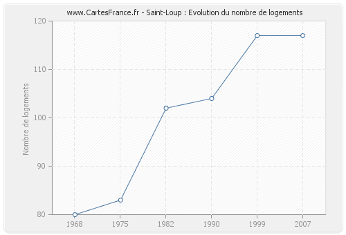 Saint-Loup : Evolution du nombre de logements