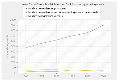 Saint-Lupicin : Evolution des types de logements