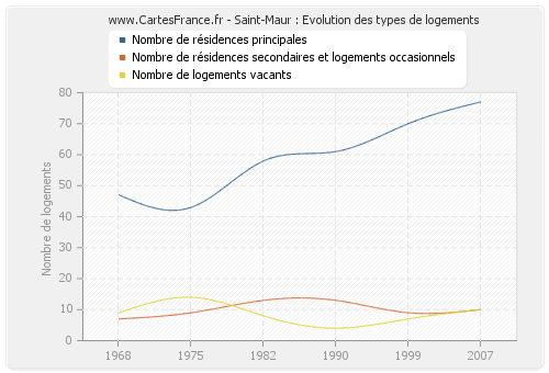 Saint-Maur : Evolution des types de logements