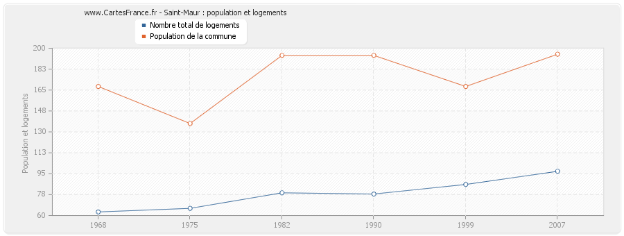 Saint-Maur : population et logements