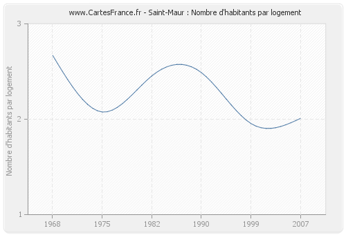 Saint-Maur : Nombre d'habitants par logement