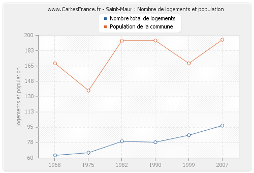 Saint-Maur : Nombre de logements et population
