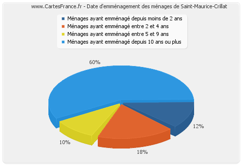 Date d'emménagement des ménages de Saint-Maurice-Crillat