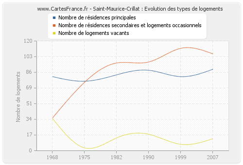 Saint-Maurice-Crillat : Evolution des types de logements