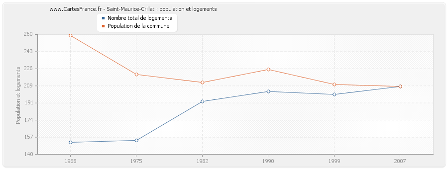 Saint-Maurice-Crillat : population et logements