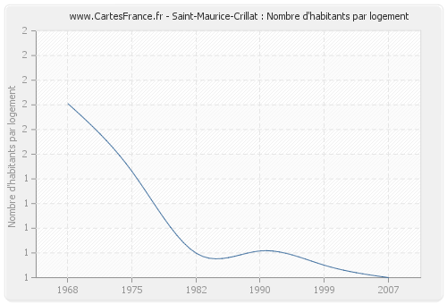 Saint-Maurice-Crillat : Nombre d'habitants par logement