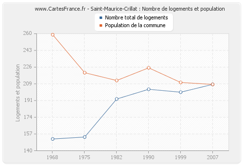 Saint-Maurice-Crillat : Nombre de logements et population