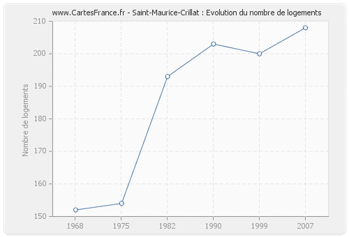 Saint-Maurice-Crillat : Evolution du nombre de logements