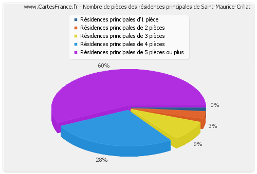 Nombre de pièces des résidences principales de Saint-Maurice-Crillat