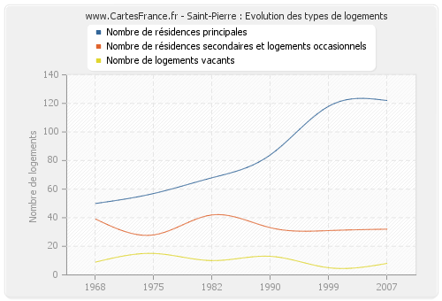 Saint-Pierre : Evolution des types de logements