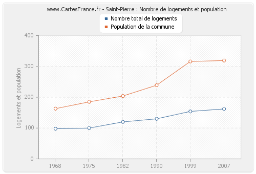 Saint-Pierre : Nombre de logements et population
