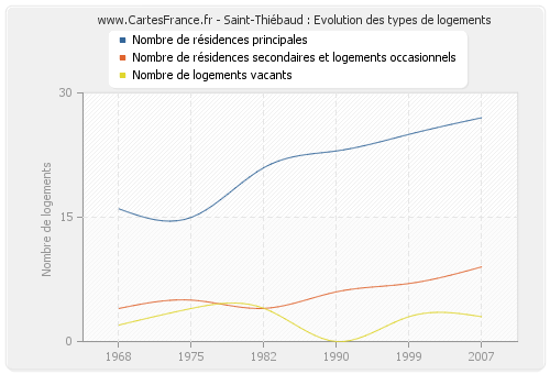 Saint-Thiébaud : Evolution des types de logements