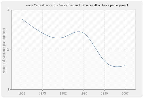 Saint-Thiébaud : Nombre d'habitants par logement