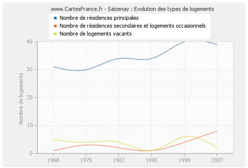 Saizenay : Evolution des types de logements