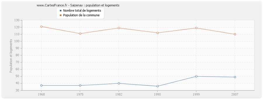 Saizenay : population et logements