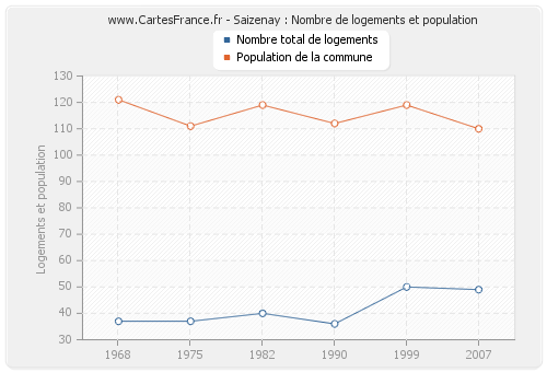 Saizenay : Nombre de logements et population