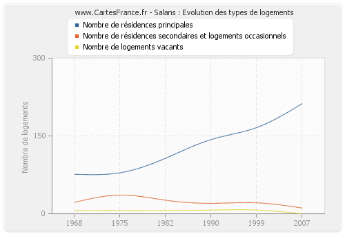 Salans : Evolution des types de logements