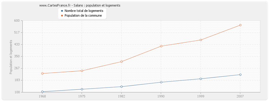 Salans : population et logements