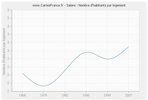 Salans : Nombre d'habitants par logement