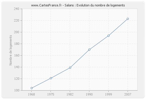 Salans : Evolution du nombre de logements