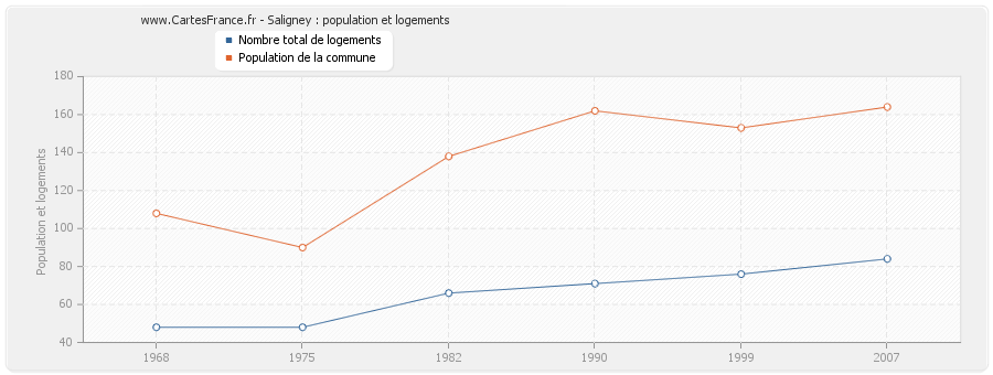 Saligney : population et logements