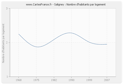 Saligney : Nombre d'habitants par logement