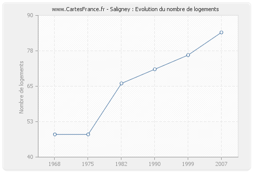 Saligney : Evolution du nombre de logements