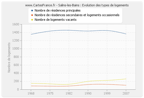 Salins-les-Bains : Evolution des types de logements