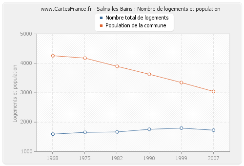 Salins-les-Bains : Nombre de logements et population