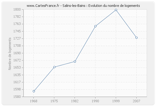 Salins-les-Bains : Evolution du nombre de logements