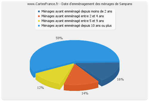 Date d'emménagement des ménages de Sampans