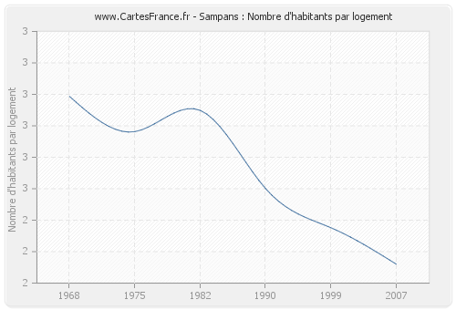 Sampans : Nombre d'habitants par logement