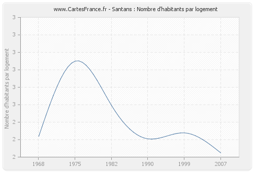 Santans : Nombre d'habitants par logement