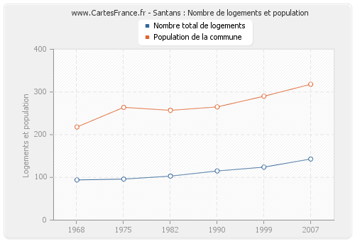 Santans : Nombre de logements et population