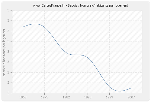 Sapois : Nombre d'habitants par logement