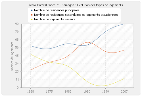 Sarrogna : Evolution des types de logements