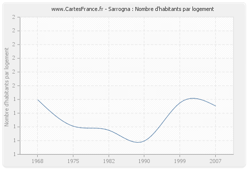 Sarrogna : Nombre d'habitants par logement