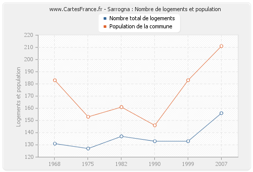 Sarrogna : Nombre de logements et population