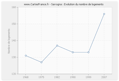 Sarrogna : Evolution du nombre de logements