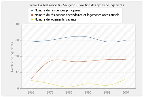 Saugeot : Evolution des types de logements