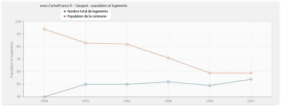 Saugeot : population et logements