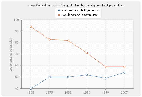 Saugeot : Nombre de logements et population