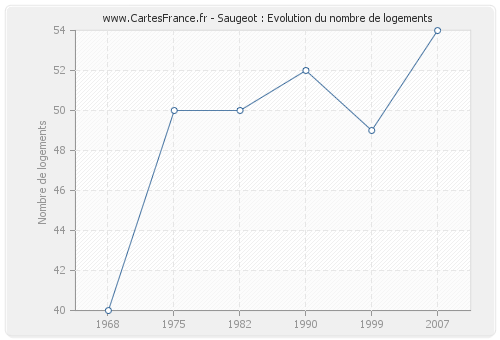 Saugeot : Evolution du nombre de logements