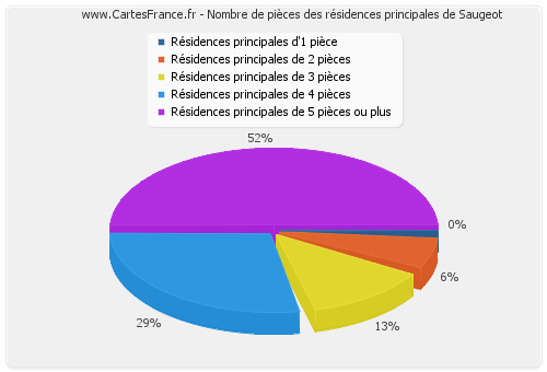 Nombre de pièces des résidences principales de Saugeot