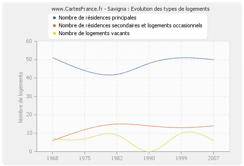 Savigna : Evolution des types de logements