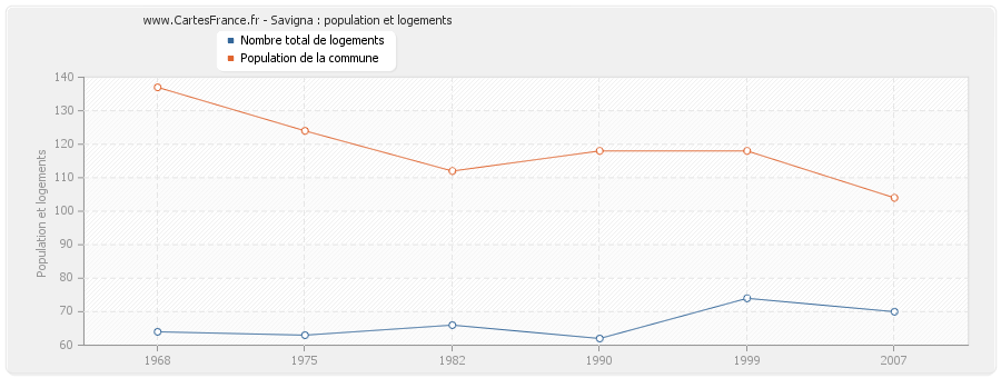 Savigna : population et logements