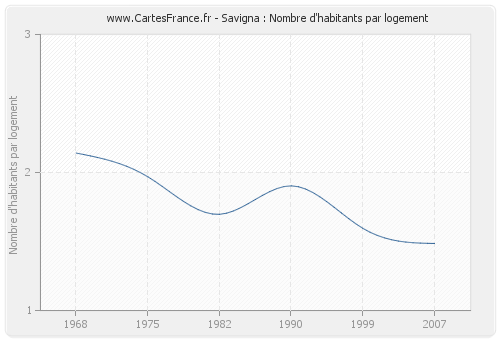 Savigna : Nombre d'habitants par logement