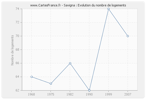 Savigna : Evolution du nombre de logements